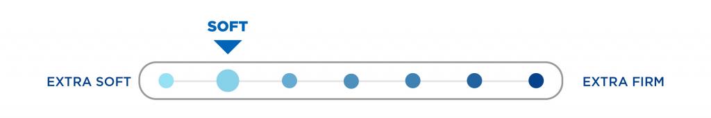 soft mattress comfort scale